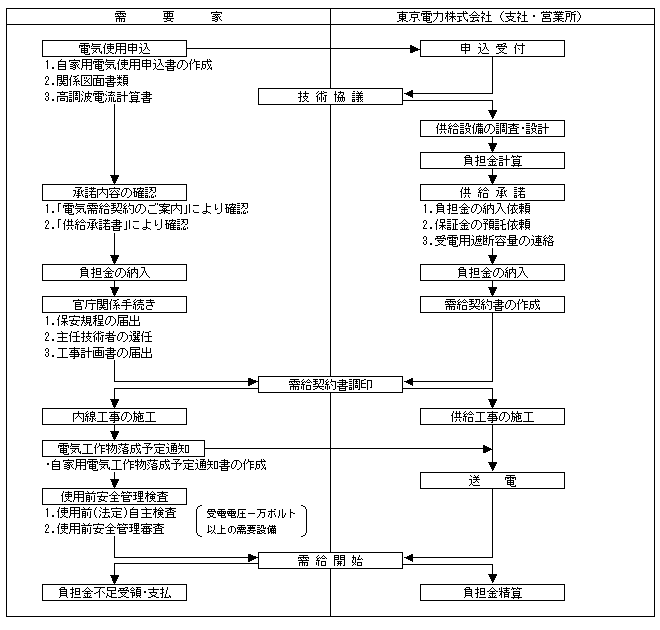 東京電力への電気使用申込フロー 申し込みから受電までの概要
