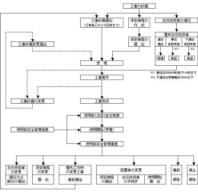 工事計画届出が必要な場合