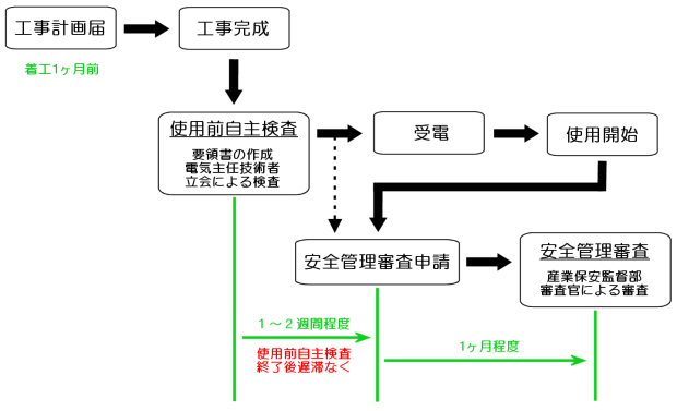 使用前安全管理審査までの工程の流れ　