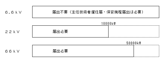 工事計画の届出が必要となる目安